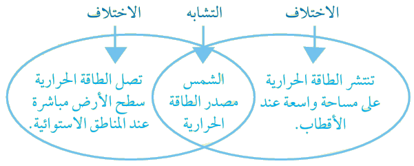 كيف تختلف الحرارة فوق المناطق الاستوائية مقارنة بالمناطق عند القطبين؟